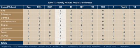 Table 1: Faculty Honors, Awards, and Prizes