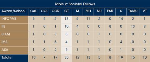Table 2: Societal Fellows
