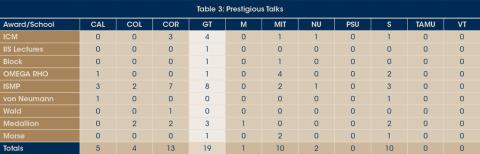 Table 3: Prestigious Talks