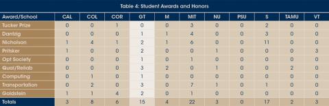 Table 4: Student Awards and Honors