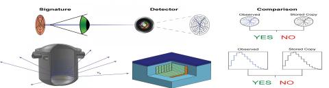 Explanation for how antineutrinos would be measured