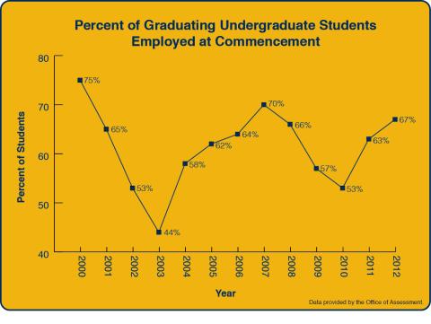 Career Services Employment Trends