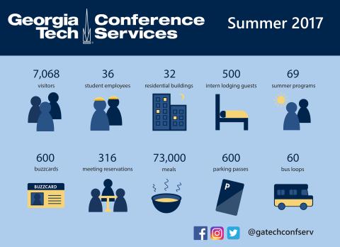 Conference Services Statistics from Summer 2017