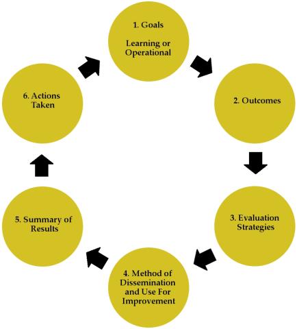 Cycle of Assessment