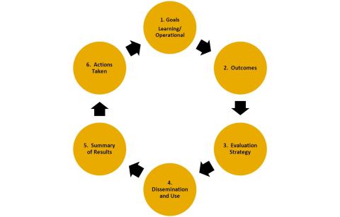 Cycle of Assessment