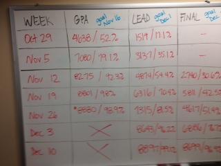 Admissions White Boards Track Progress