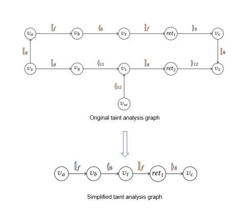Graph simplification