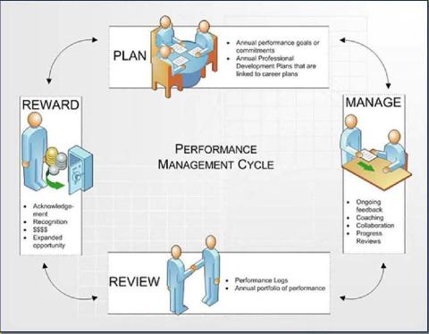 Collaborative Performance Management Cycle