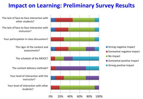 Impact on Learning: Preliminary Survey Results