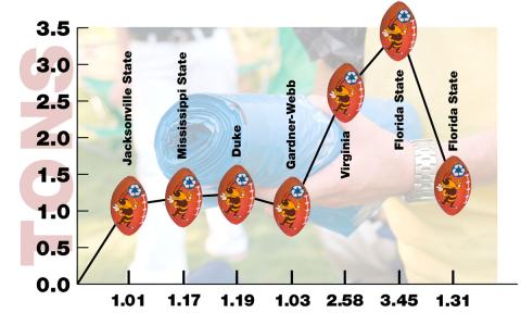 Chart shows amount recycled per home game in 2008