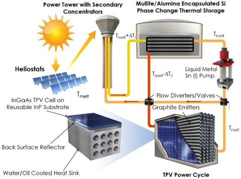 Thermophotovoltaic system