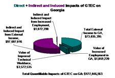 GTEC\'s Impact on State