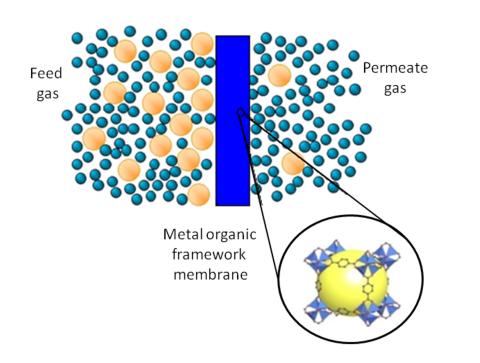 How an MOF membrane works