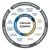 Graphic of circular economy 