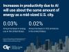 Artificial intelligence doesn’t just consume energy via data centers and hardware. It also increases productivity, which comes with its own energy and emissions costs.