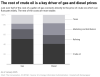 Chart showing cost distribution of crude oil, refining, marketing and distribution and taxes for gas and diesel