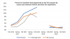 Line graph showing the rates of cheating in Finance, Management, and all classes. On the left the lines go up to indicate cheating increasing from 2016 to 2018. On the right, cheating rates are incredibly low in 2020 (around two to four percent versus 14 percent in 2018).
