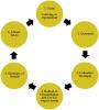 Cycle of Assessment