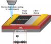 Electron beam writing
