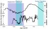 Chart showing resilience over time