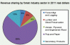 Revenue sharing by forest industry sector in 2011 real dollars